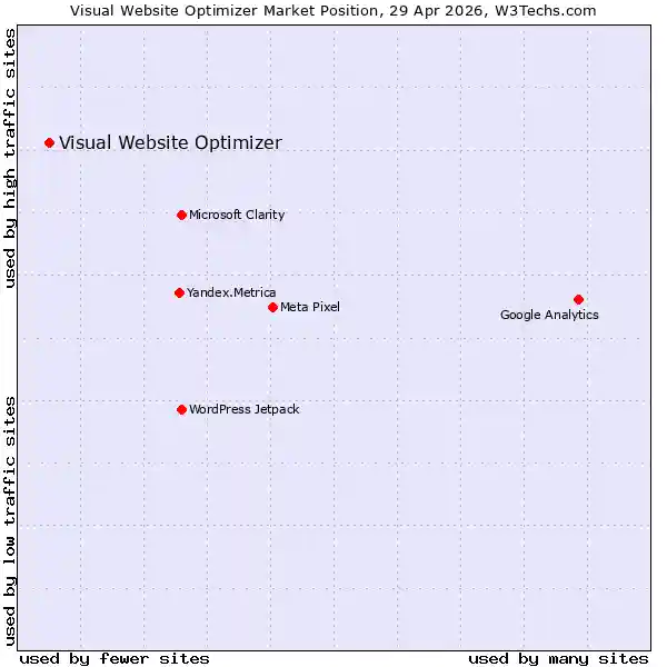 Market position of Visual Website Optimizer
