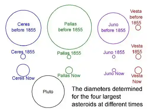 Four largest steroid
diameters at diffent times