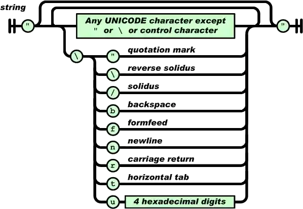 JSON string specification