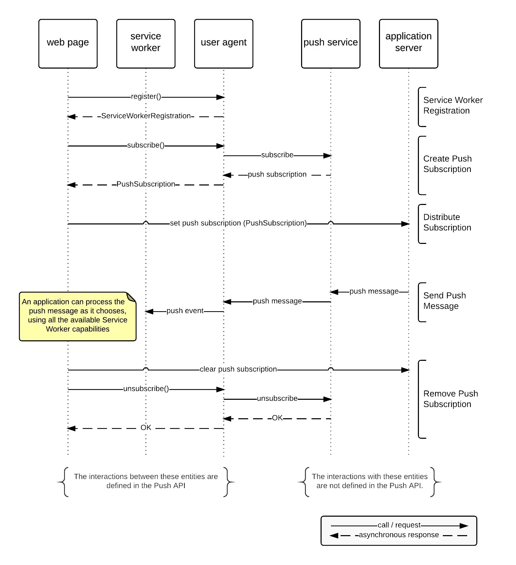 Example flow of events for subscription, push message delivery, and unsubscription