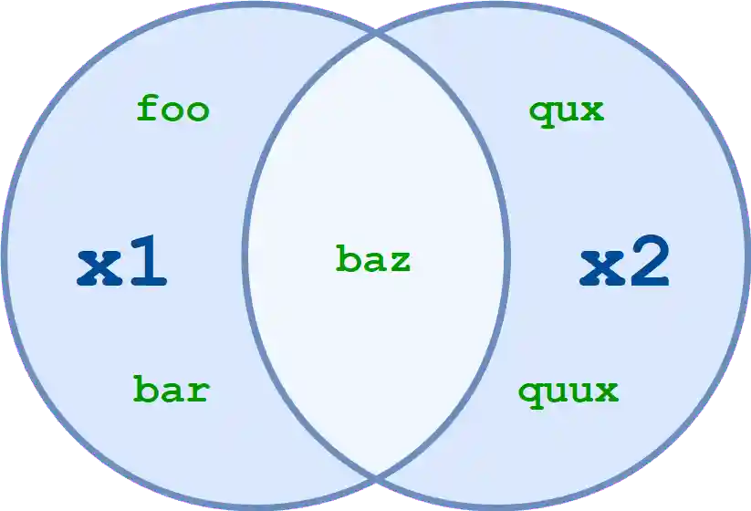 Set symmetric difference