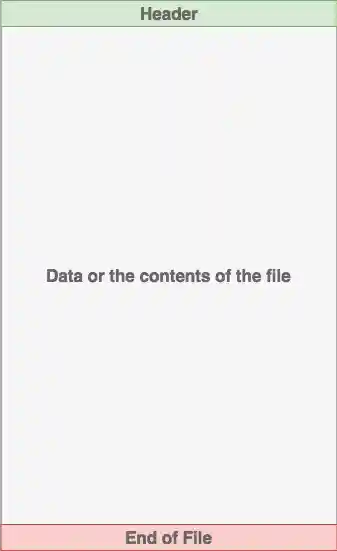 The file format with the header on top, data contents in the middle and the footer on the bottom.