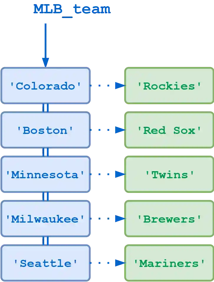Python dictionary (illustration)