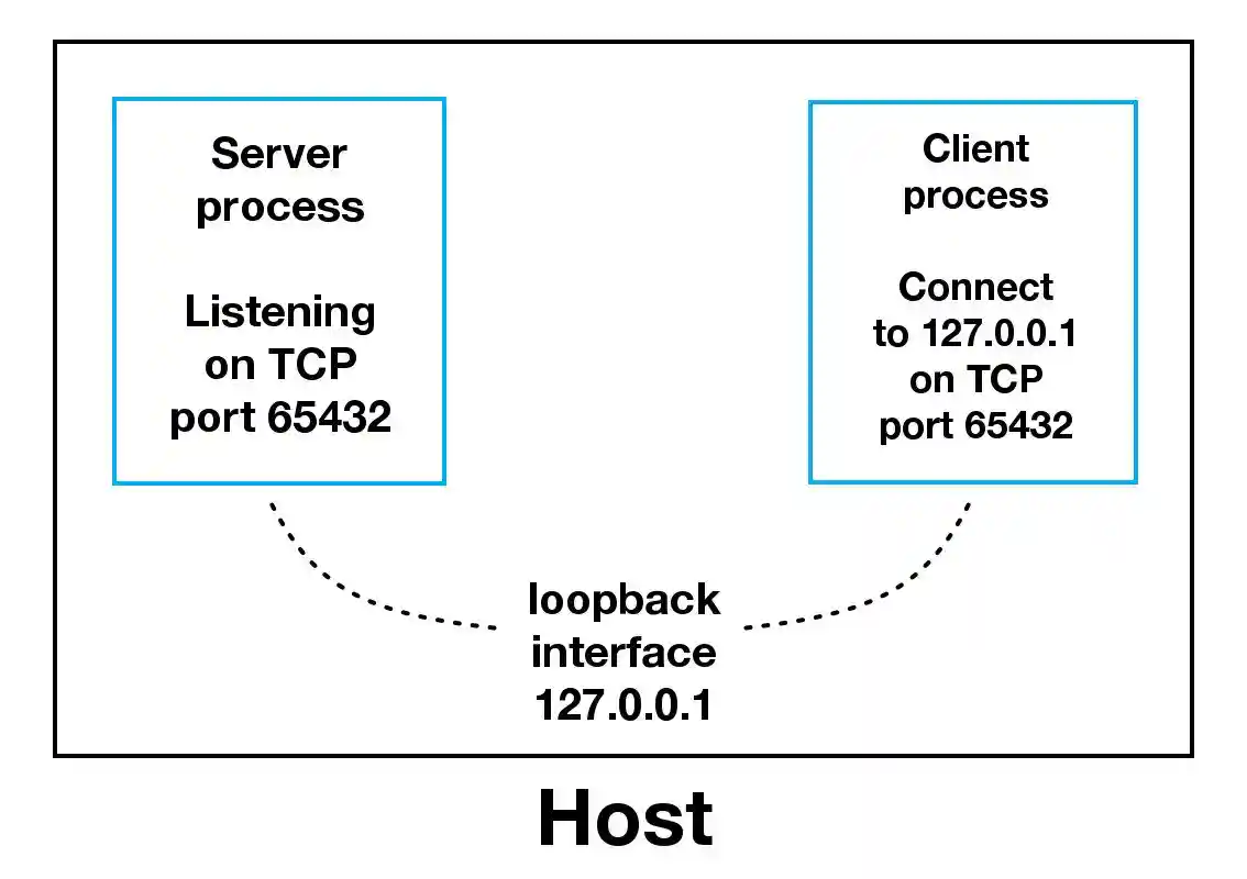 Sockets loopback interface