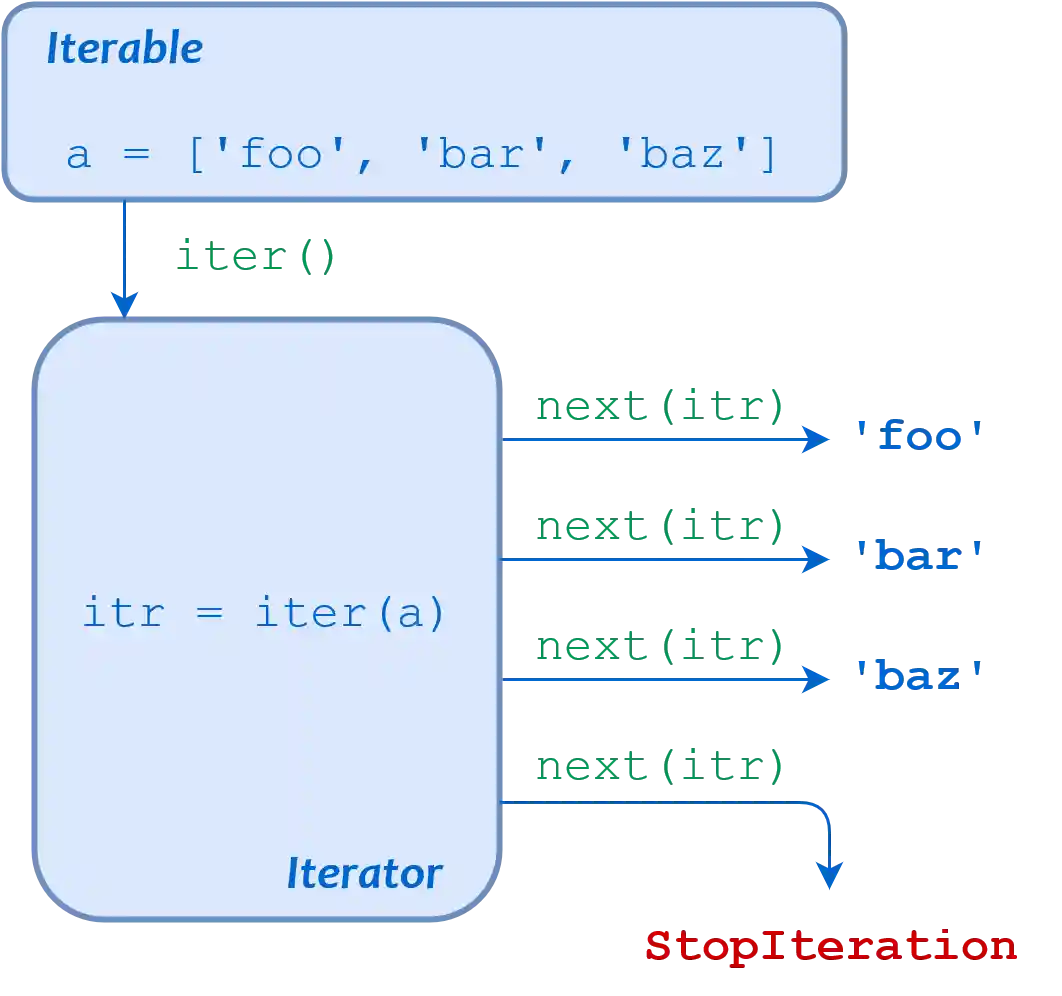 Python for loop diagram