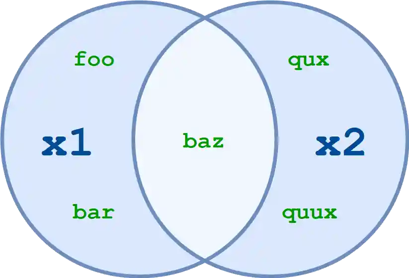 Set symmetric difference