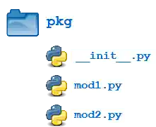 Illustration of hierarchical file structure of Python packages