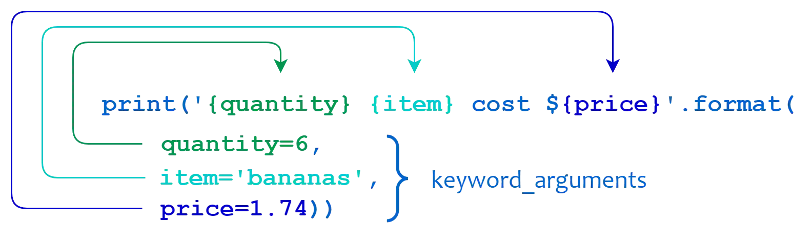 Python string format and keyword parameters