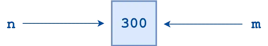 Python variable references to the same object (illustration)