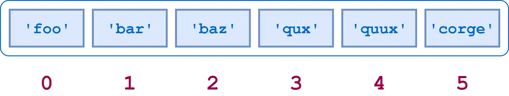 Diagram of a Python list