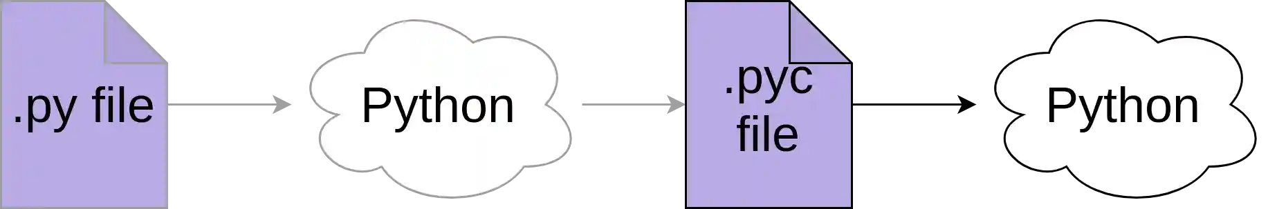 Python compiles a py file into a pyc file and then executes it.
