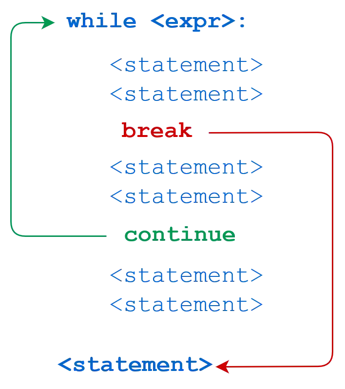Python while loops: break and continue statements