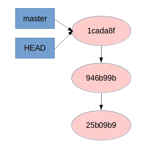 Git status before checking out a specific SHA