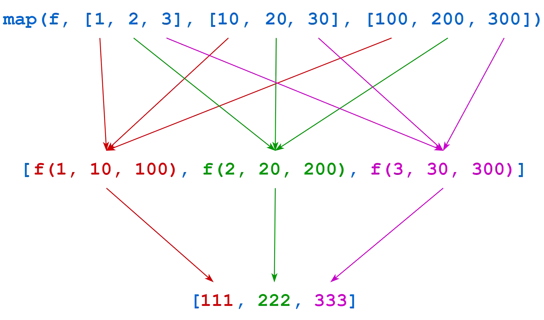 Diagram of map() call with multiple iterables