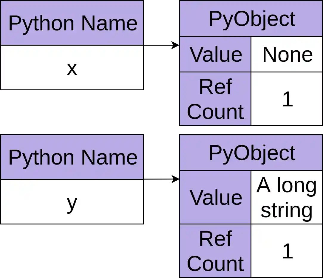 Two Python objects, each with reference count of one.