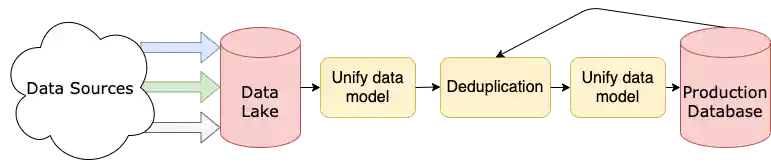 A simplified diagram of a data pipeline showing multiple sources being extracted into a data lake, transformed across multiple independent segments, then stored in a production database