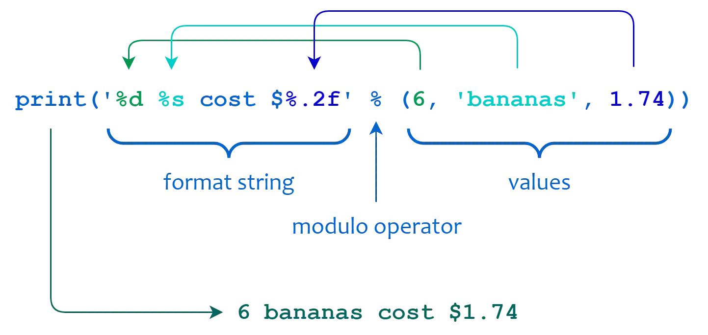 Illustration of Python string modulo operator usage