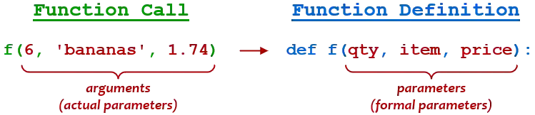 Difference between parameters and arguments