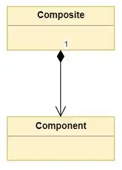 Basic composition between Composite and Component classes