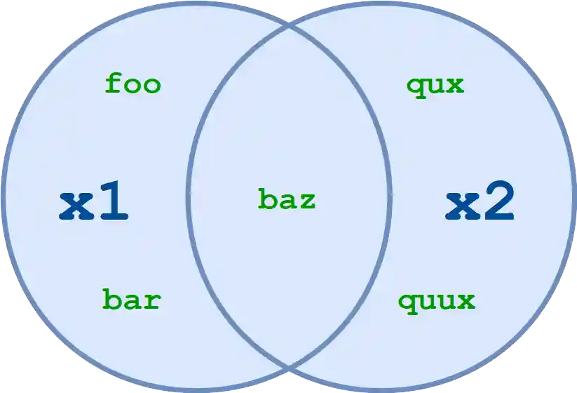 Set union
