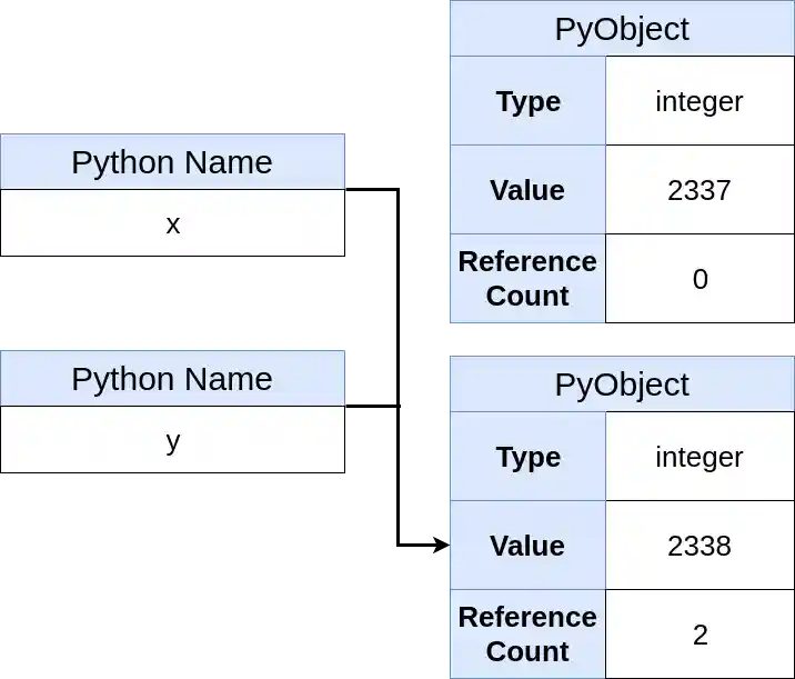 X and Y Names pointing to 2338