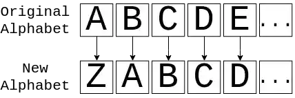 An alphabet cipher shifted by 1 space