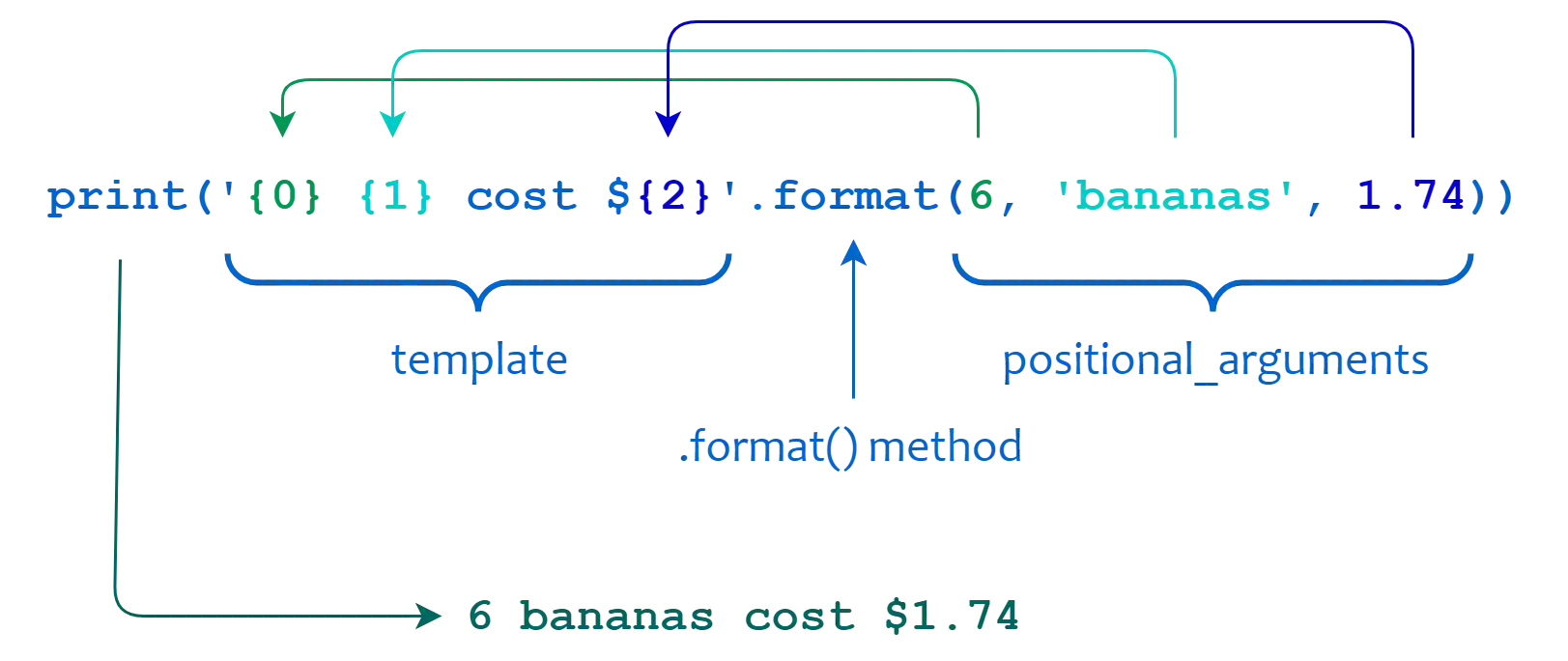 Python string format, positional parameters