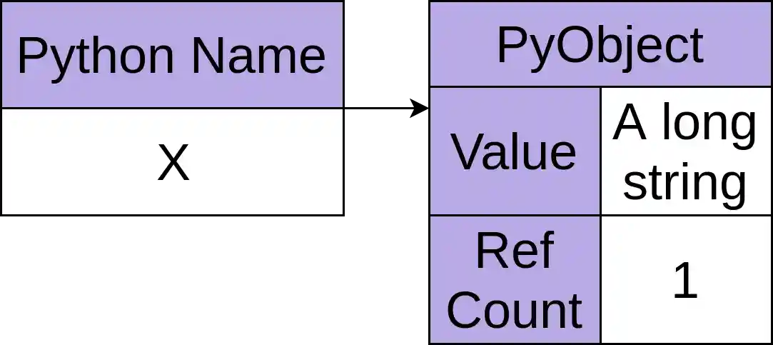 A Python object with reference count of one.