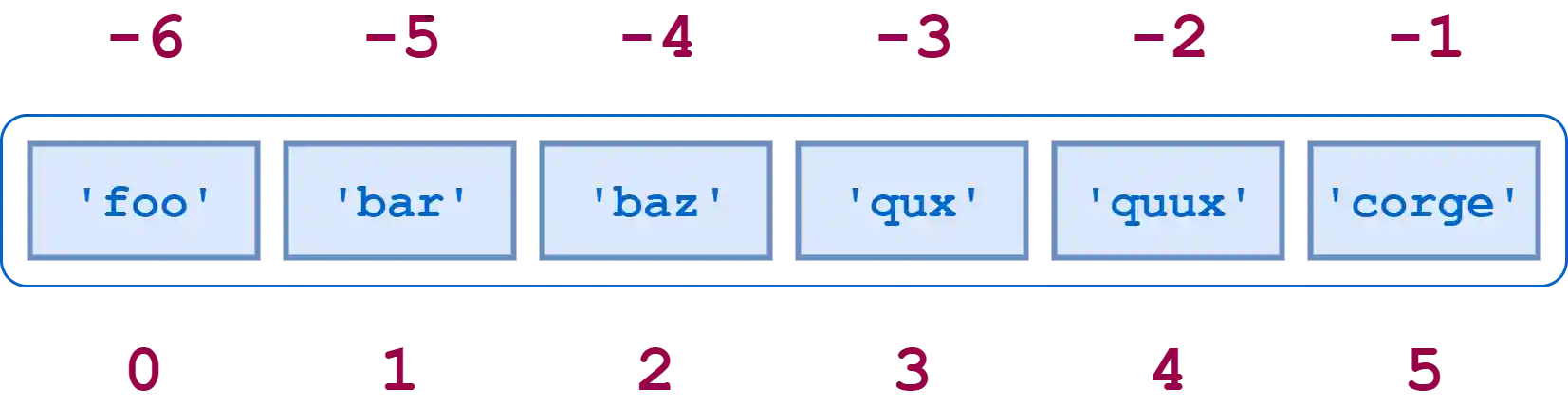 Diagram of a Python list