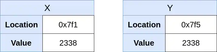 In-Memory representation of X (2338) and Y (2338)