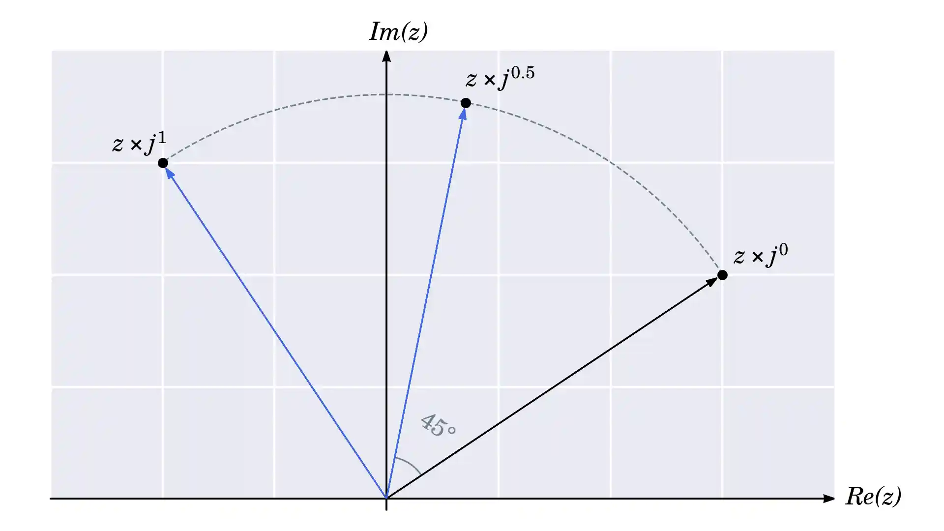 Rotating a Complex Number