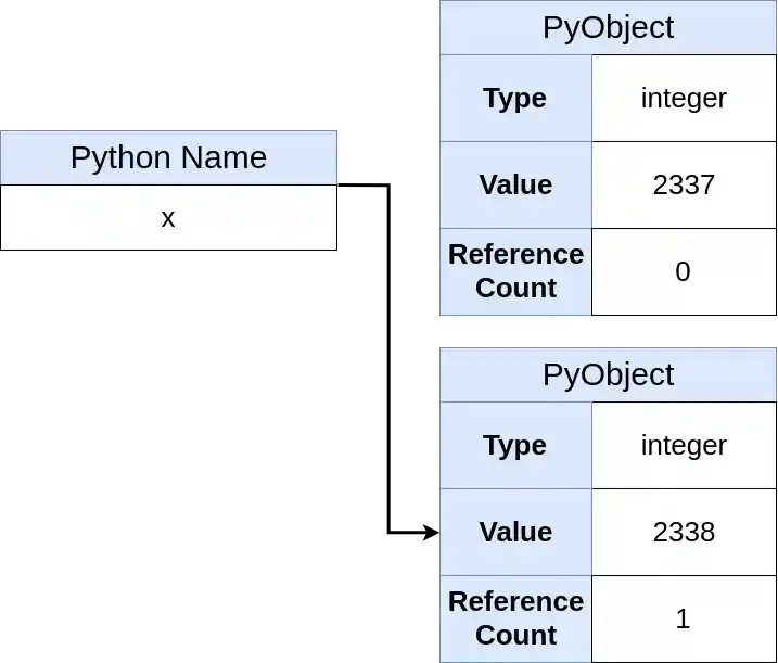 Python Name Pointing to new object (2338)