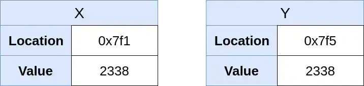 In-Memory representation of X (2338) and Y (2338)
