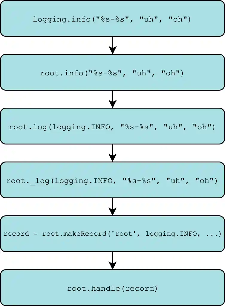 Logging function call stack