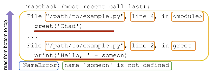 An example Python traceback with call-outs.