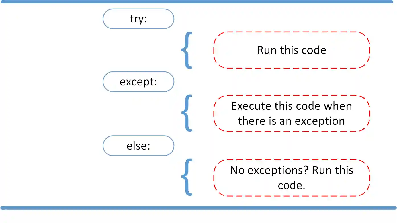 Diagram of try, except, and else statements in Python