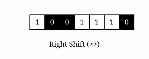 Animation depicting the right shift operator
