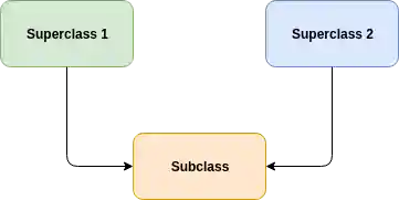 A diagrammed example of multiple inheritance