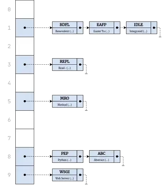 Chains of Collided Key-Value Pairs