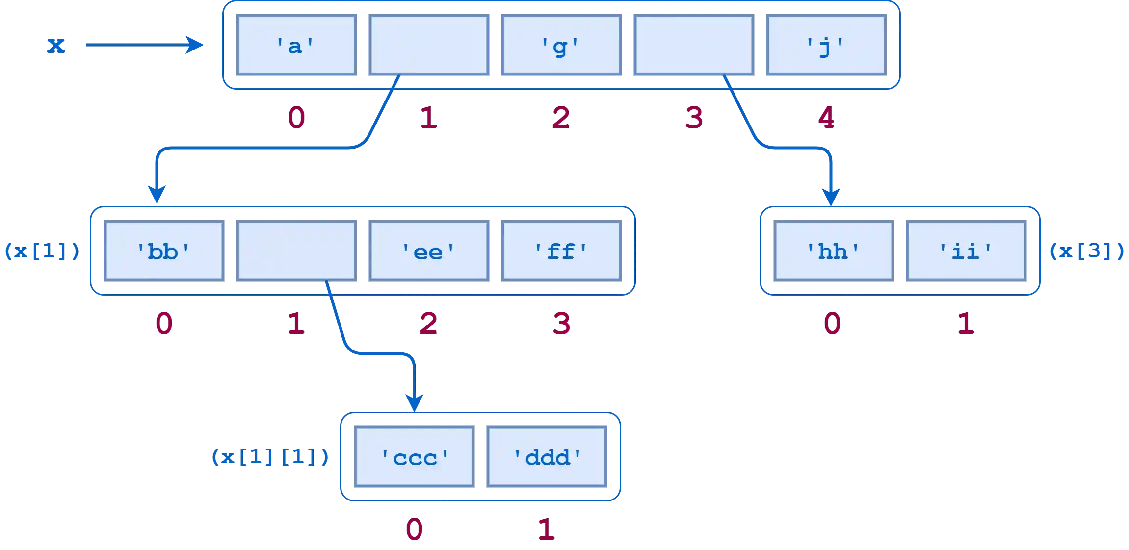 Nested lists diagram