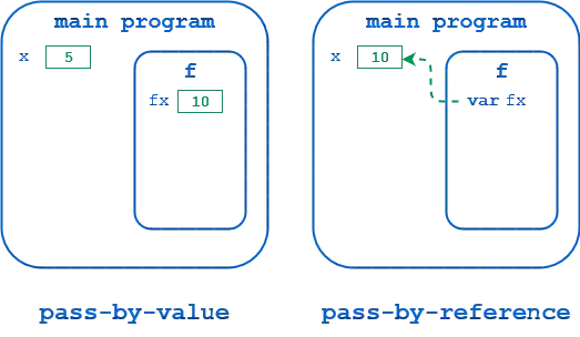 Illustration of pass by value and reference in python