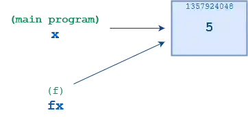 Function call illustration