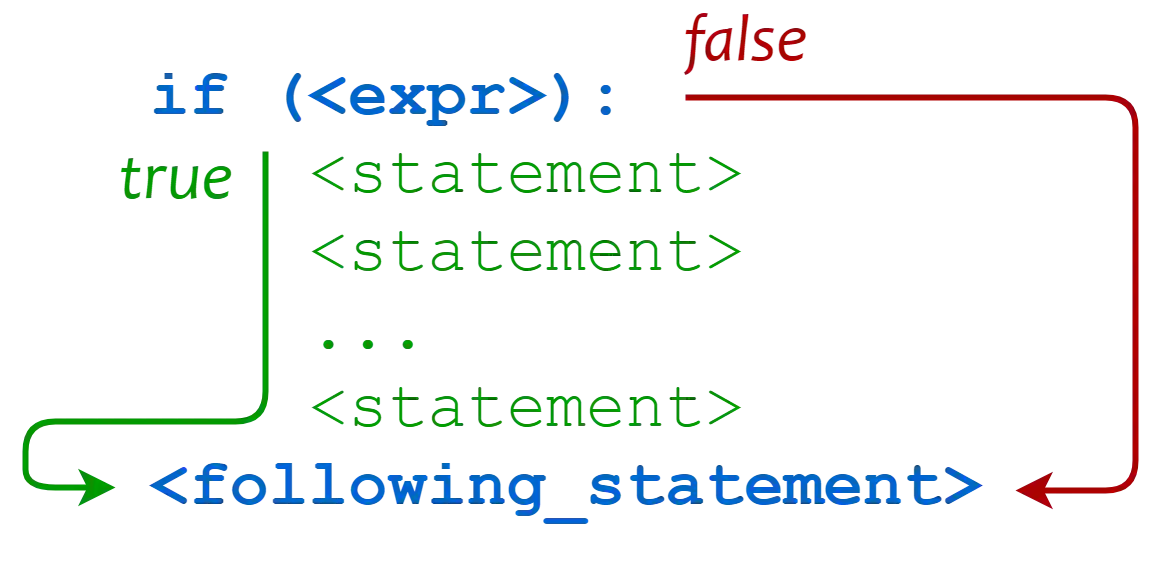 Python conditional statement