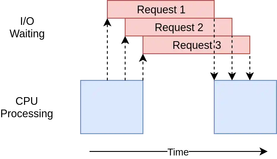 Timing Diagram of a Asyncio Solution