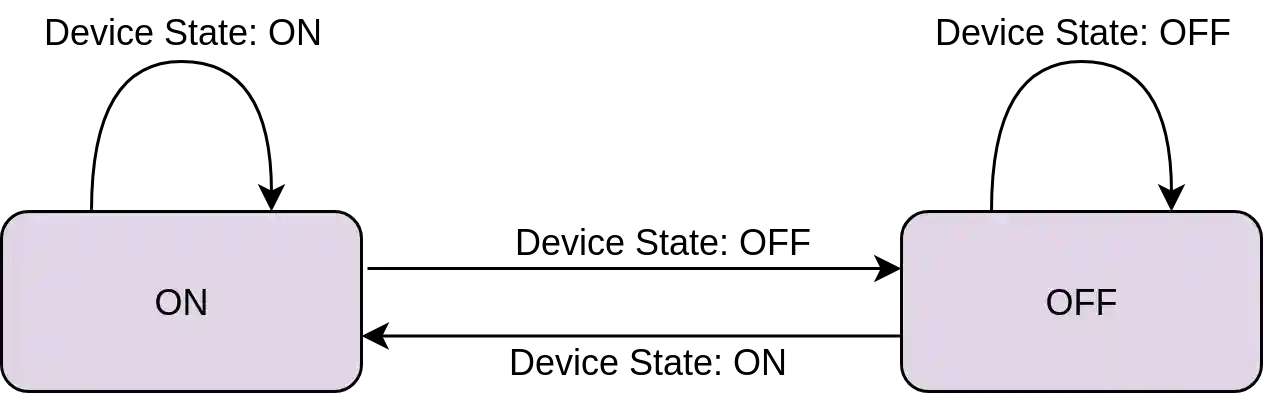 State machine with two states: ON and OFF with transitions between the states.