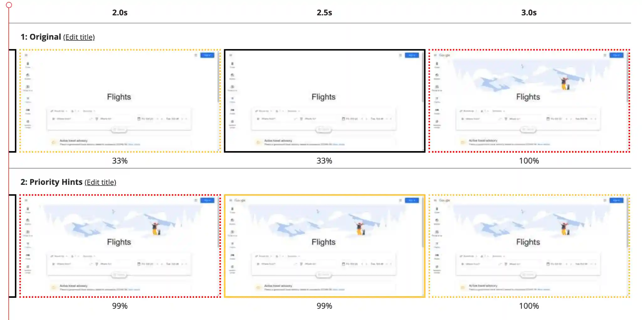 A filmstrip view comparing two tests of the Google Flights homepage. At the bottom, Fetch Priority is used to boost the priority of the hero image, resulting in a 0.7 second decrease in LCP.