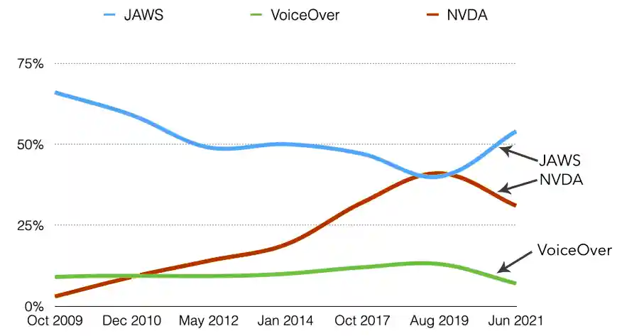 Line chart of primary screen reader usage since October 2009. JAWS has a steady decline from 68% to 40% in 2019, but jumped to 54% in 2021. NVDA has steady incline from 3% to 41%, then down to 31% in 2021. VoiceOver has a slow incline from 10% to 13%, then down to 7% in 2021.