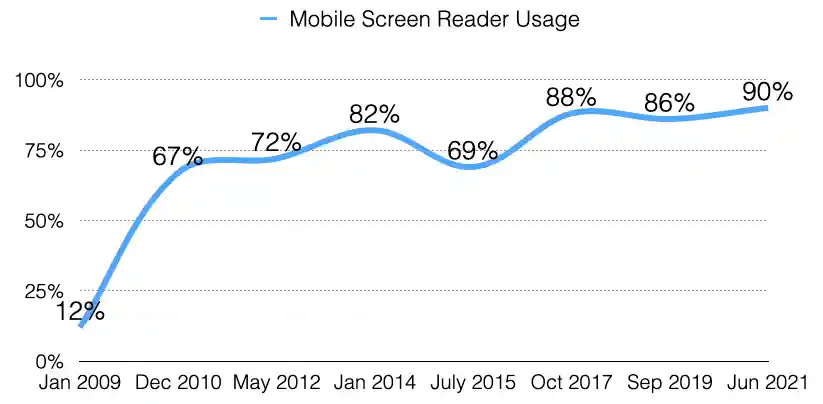 Chart showing increases in mobile screen reader usage from 12% in 2009 to 67% in 2010, with a steady increase to 90% in 2021. There were small decreases in 2015 and 2019.