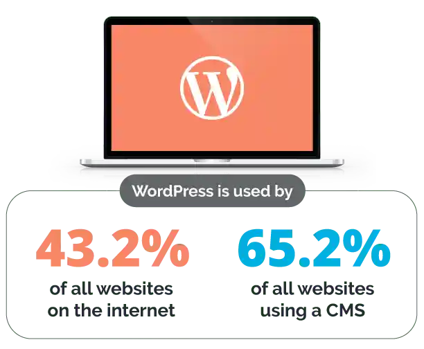 This is a graphic image made by the design team at WordPress services agency WebDevStudios that shows WordPress is used by 43.2 percent of all websites on the internet and 65.2 percent of all websites using a CMS.