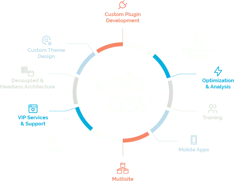 This is a graphic image that shows the WebDevStudios logo in the center and listed around it are the services our website agency offers: custom plugin development, eCommerce solutions, optimization analysis, training, mobile apps, multisite, security, VIP services and support, decoupled and headless architecture, and custom theme design.